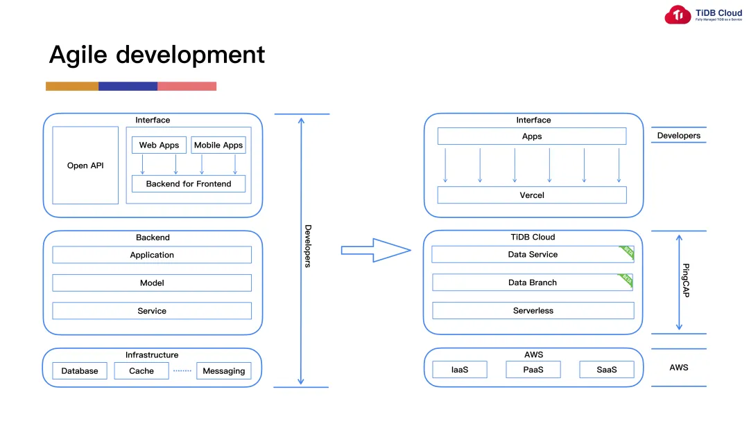 Agile development