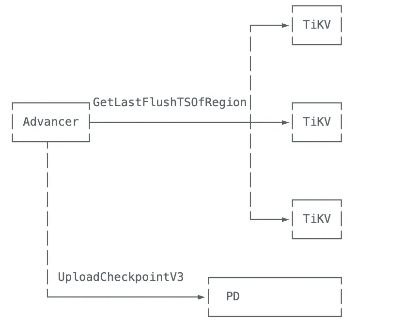 TiDB 侧进度管理