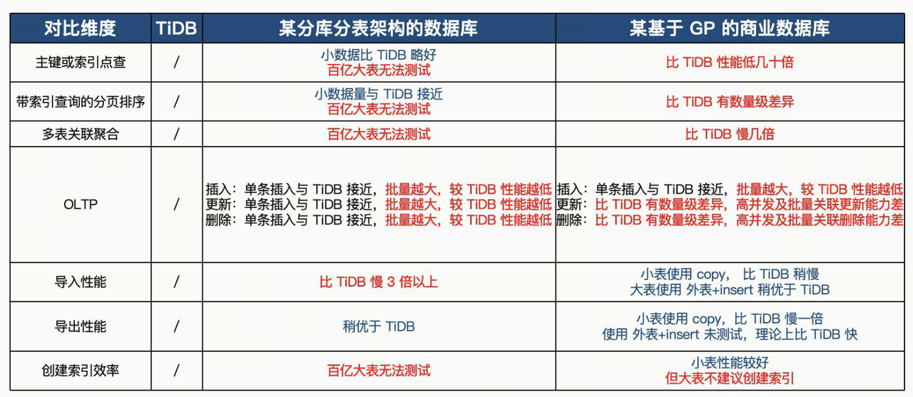 TiDB 在 GPT 上的得分