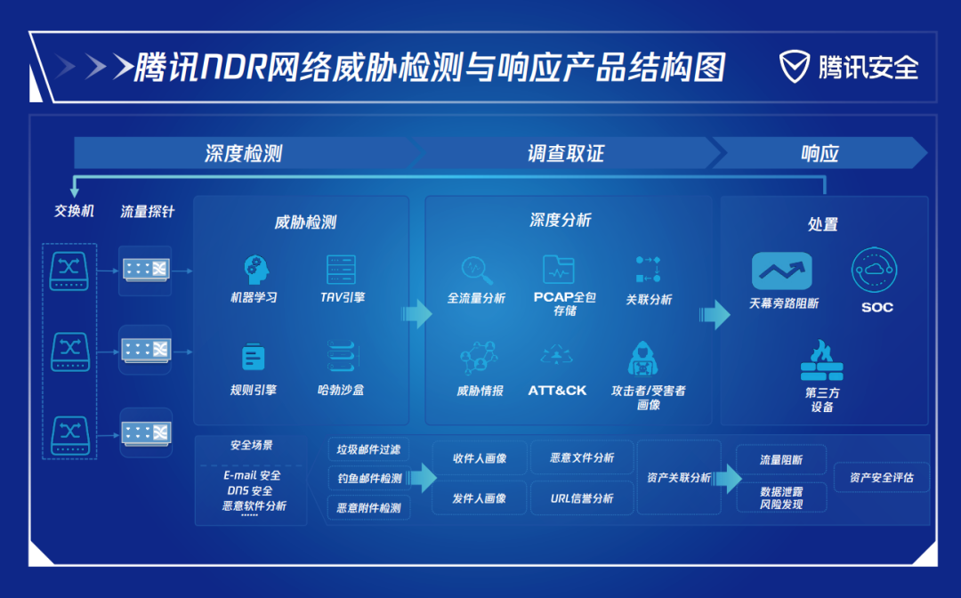 （腾讯云NDR网络威胁检测与响应产品结构图） 