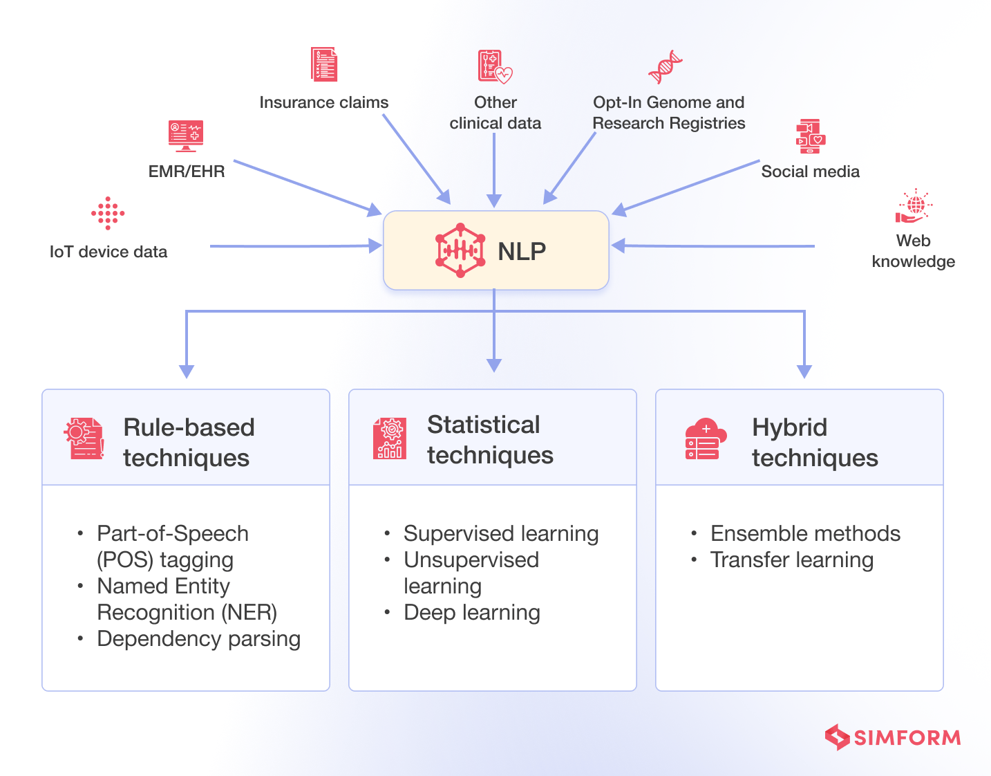 医学NLP技术架构