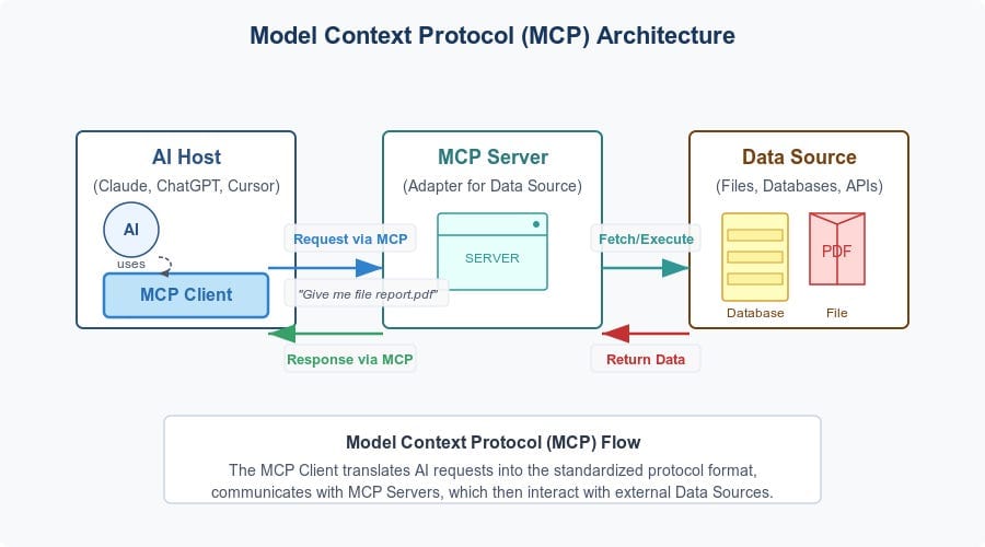 MCP Architecture