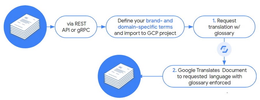 Document Translation Technology
