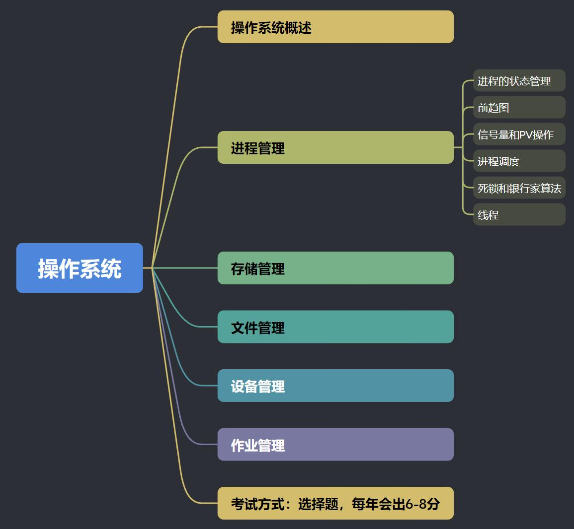 愚公系列軟考中級軟件設計師023操作系統考點簡介