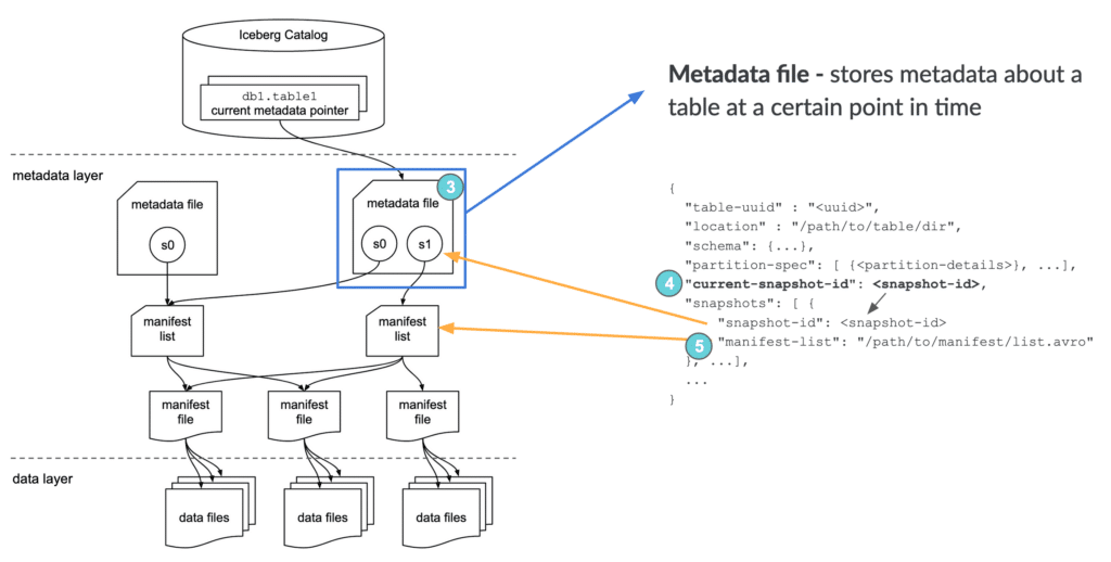 Iceberg metadata