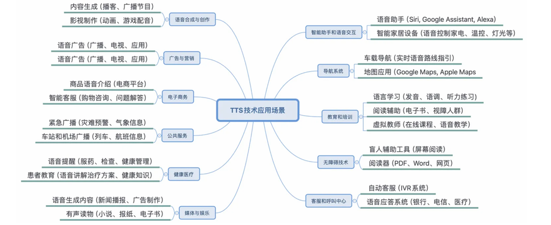 AI语音合成应用场景