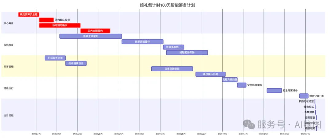 AI一键生成流程图架构图甘特图饼图等可视化图形-腾讯云开发者社区-腾讯云