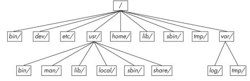 Figure 2-2. Linux directory hierarchy