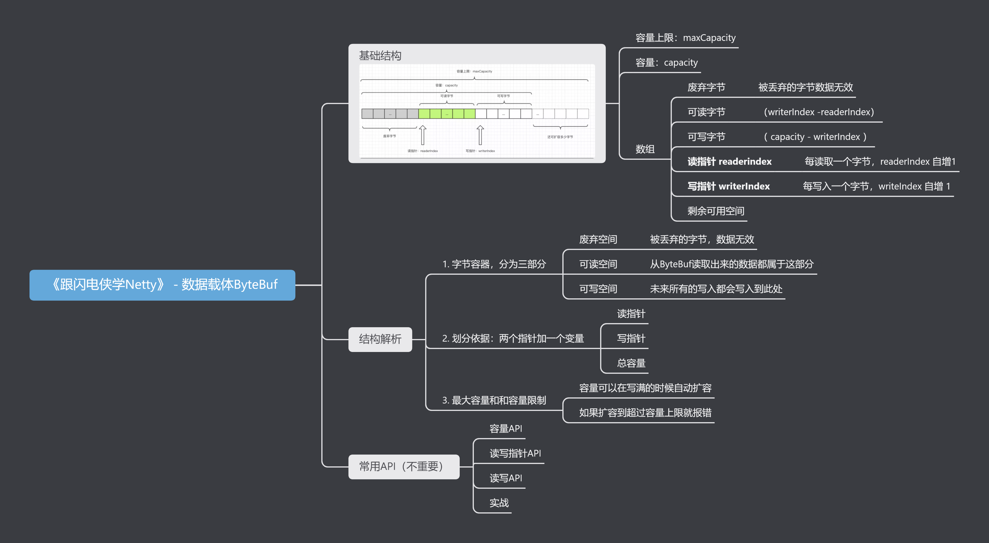 《跟闪电侠学Netty》 - 数据载体ByteBuf.png