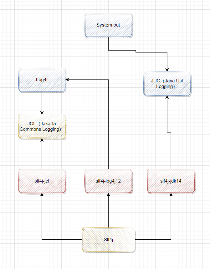 Slf4j 桥接
