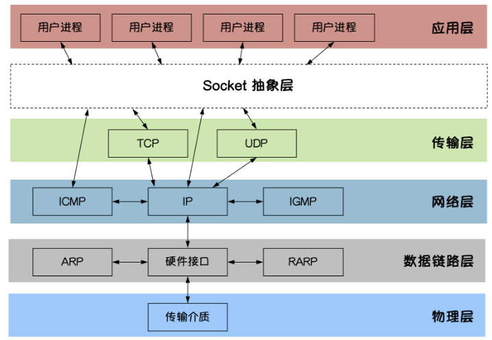 Socket是应用层与TCP/IP协议族通信的中间软件抽象层