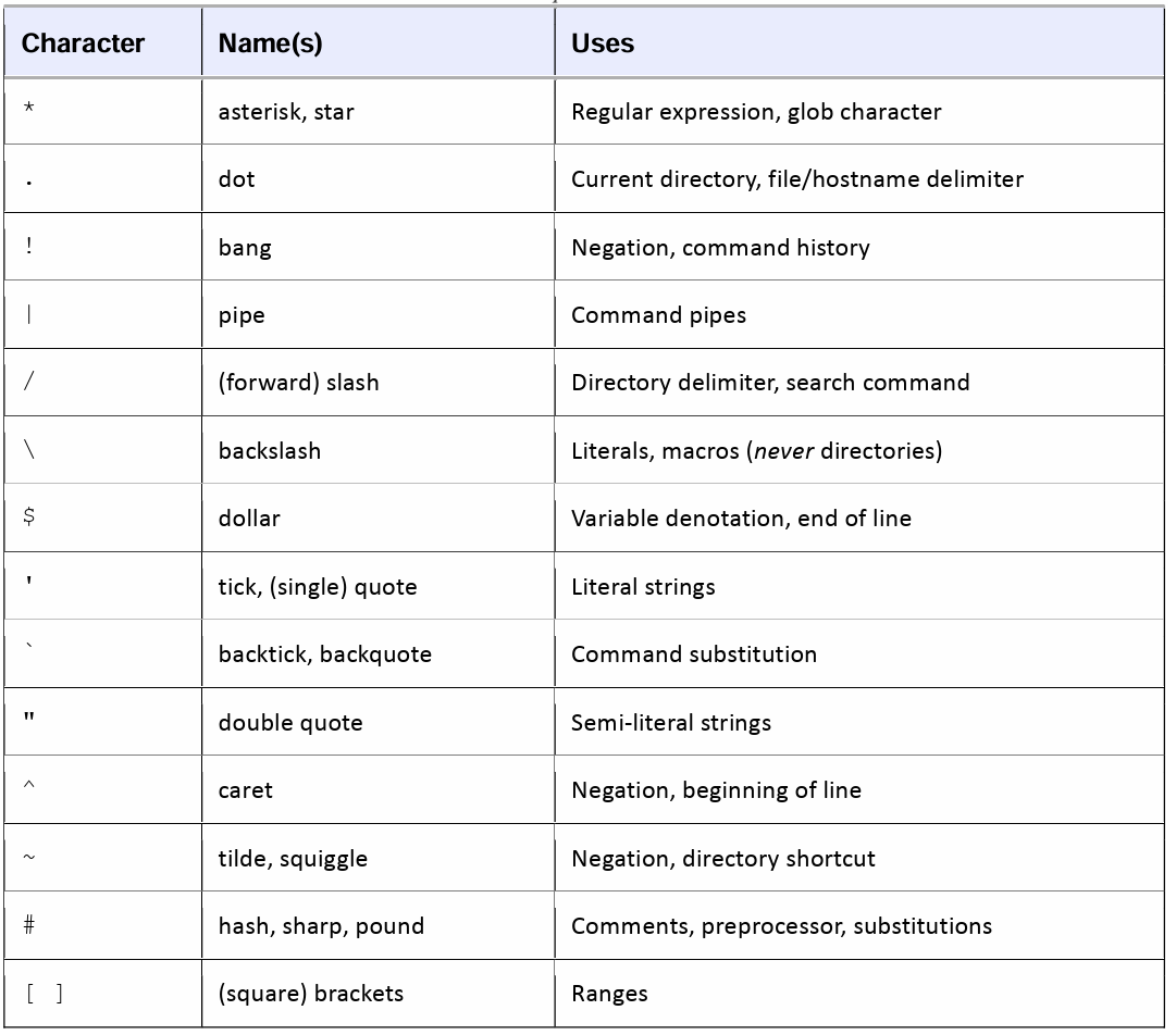 Table 2-1. Special Characters