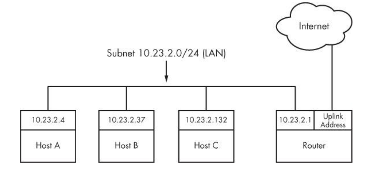 Figure 9-2. Network with IP addresses