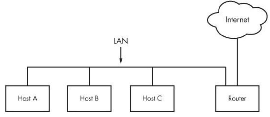 Figure 9-1. A typical local area network with a router that provides Internet access