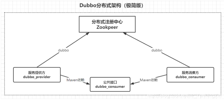 Spring Boot + Dubbo + Zookpeer分布式案例-腾讯云开发者社区-腾讯云