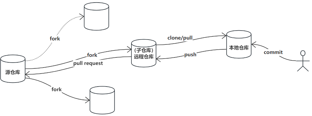 GitHub仓库维护