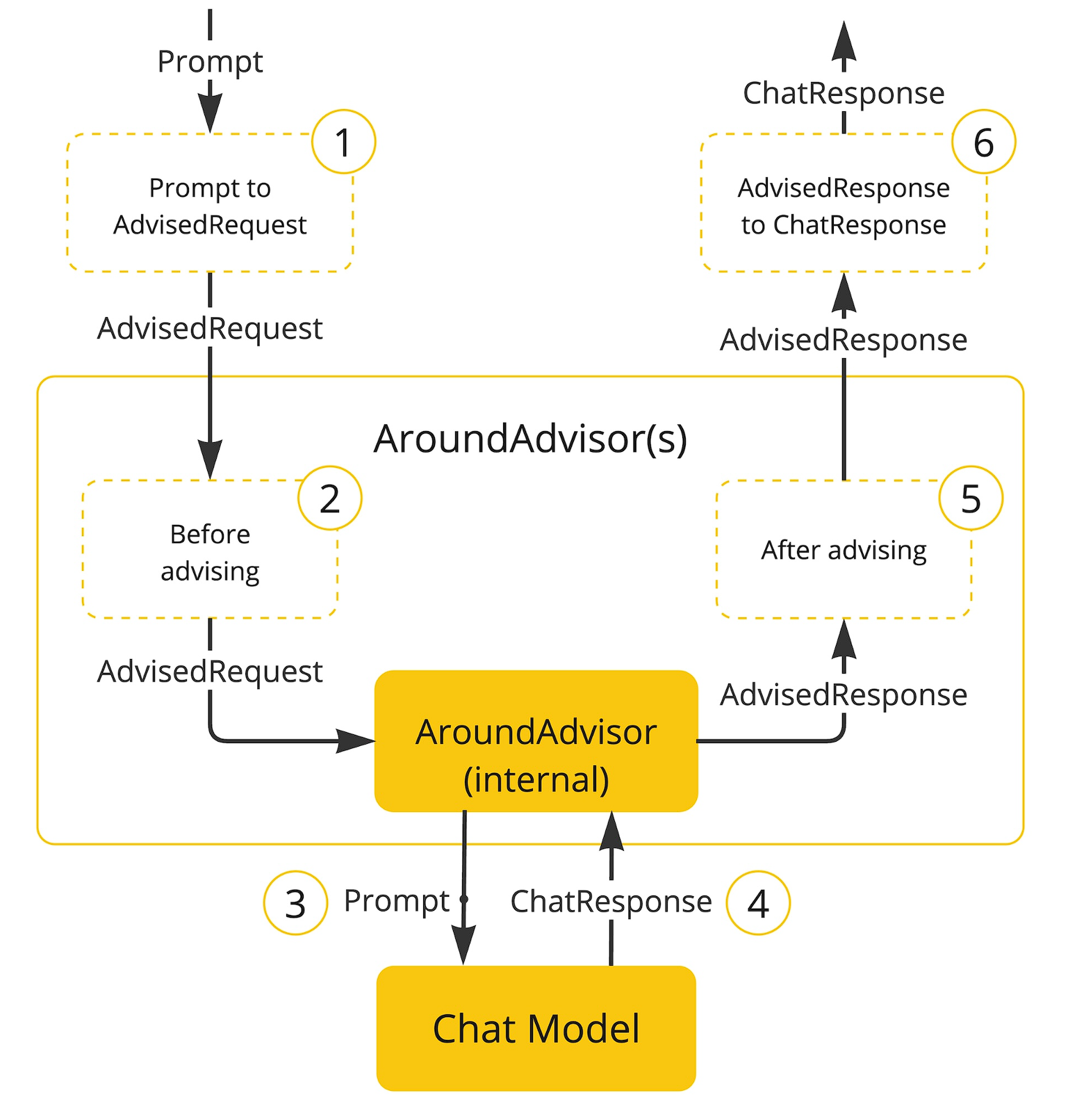 Advisors 工作原理图