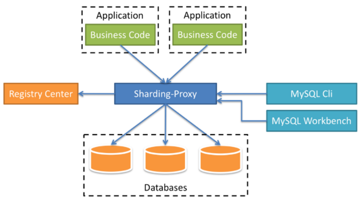 ShardingSphere 结合 MySQL 分表与分库