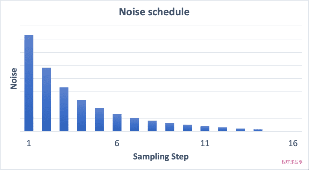 稳定扩散采样器的噪声时间表