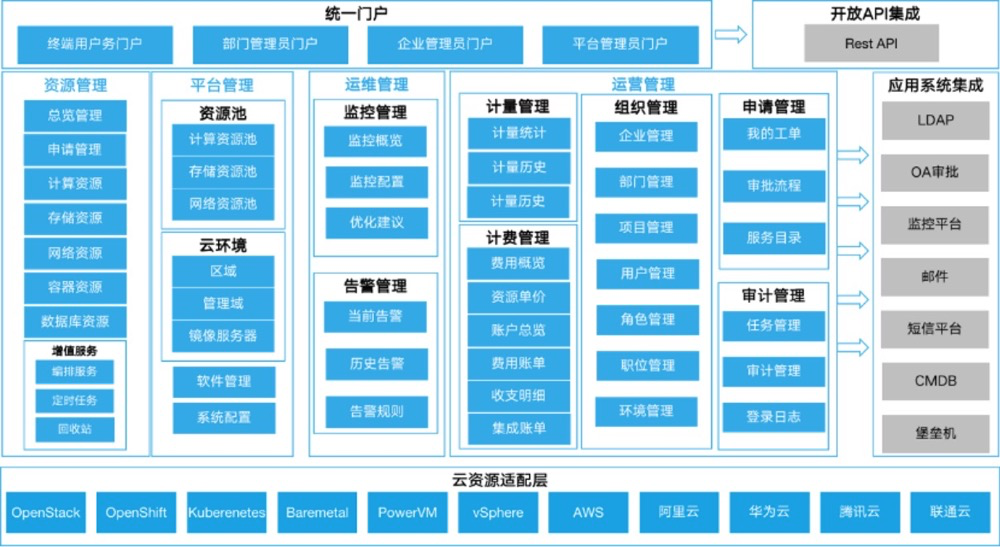 Animbus CMP 产品架构图