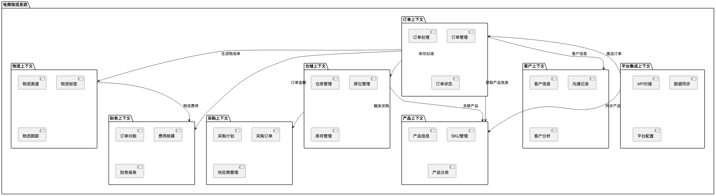 限界上下文示例图
