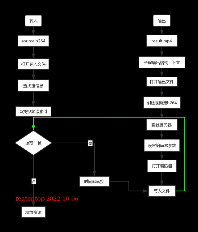 2023-03-01：用moonfdd/ffmpeg-go库，将h264文件编码为mp4文件。