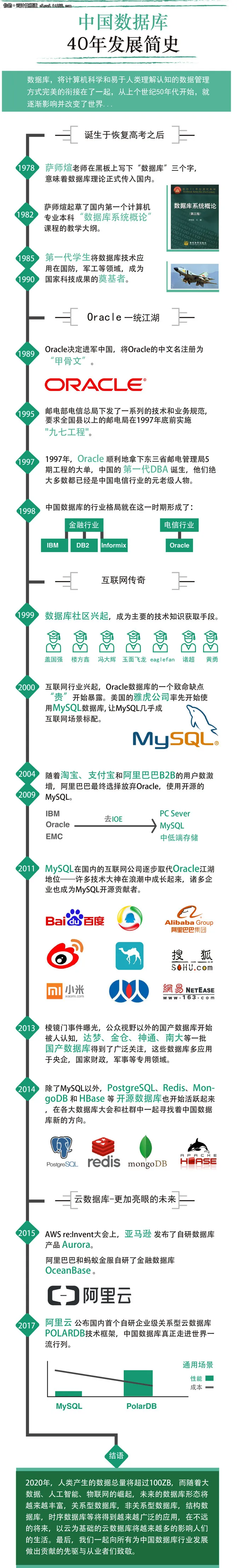 一图秒懂中国数据库的40年发展简史