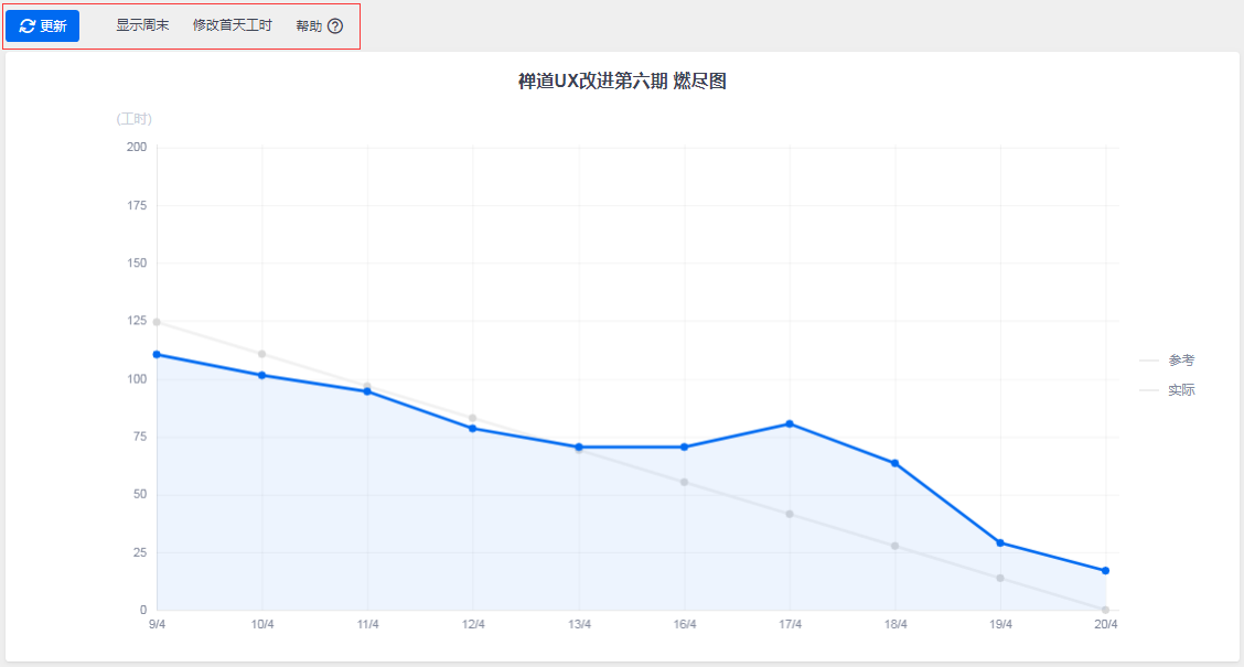 ZenTao Burndown Chart