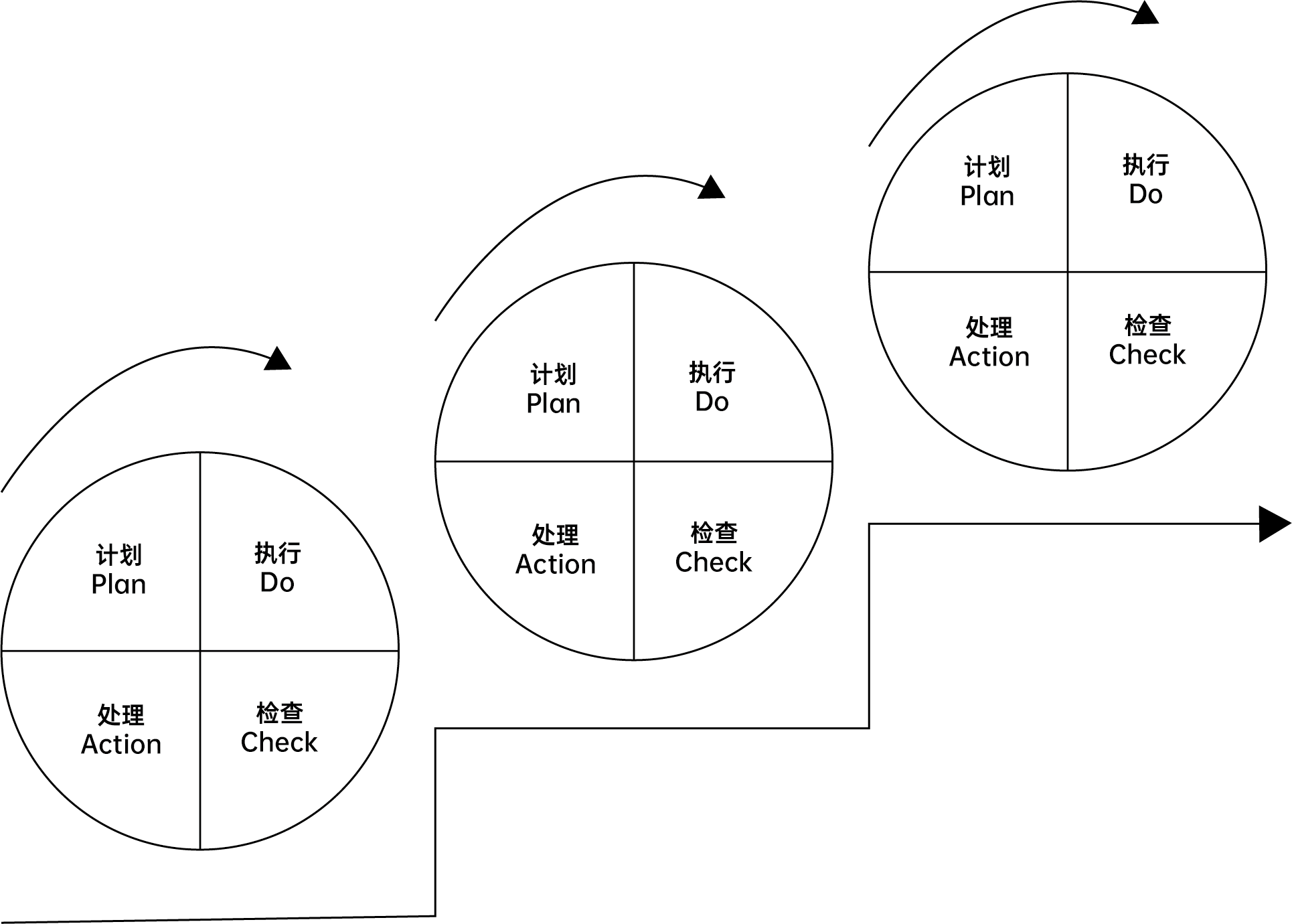 PDCA循环流程