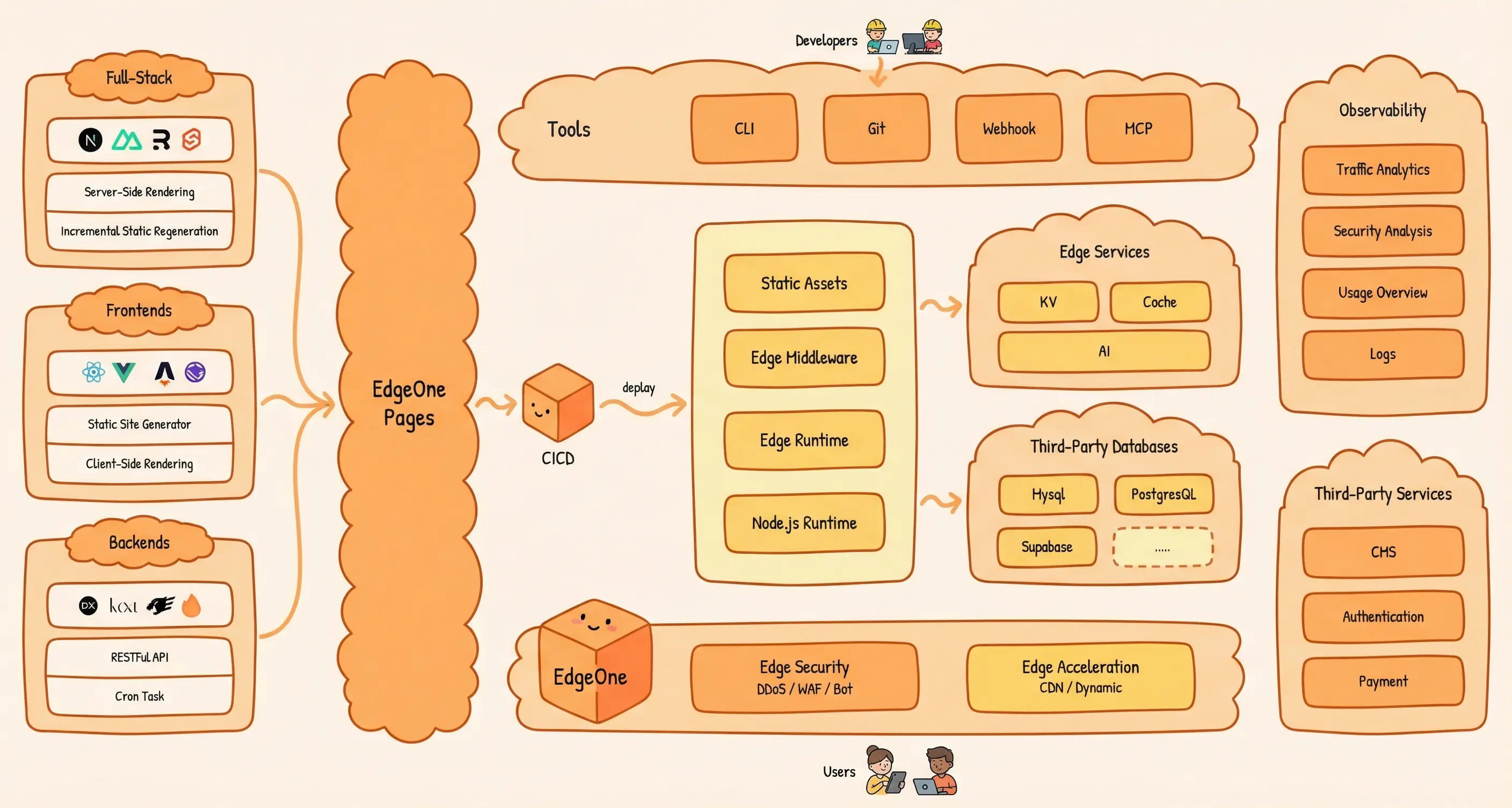 EdgeOne Pages 架构图