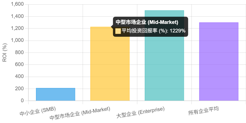 不同规模企业BI投资回报率(ROI)对比