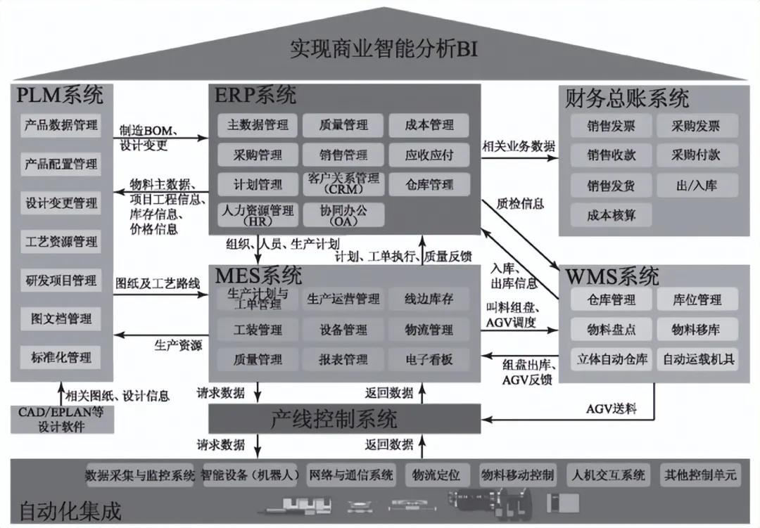 图2 信息化系统架构