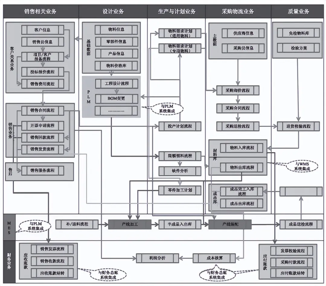 图3 ERP系统的架构规划