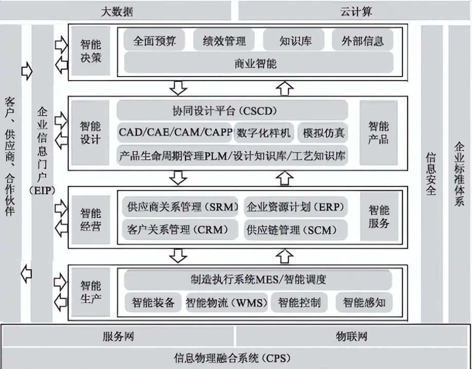 图1 智能化工厂的总体框架