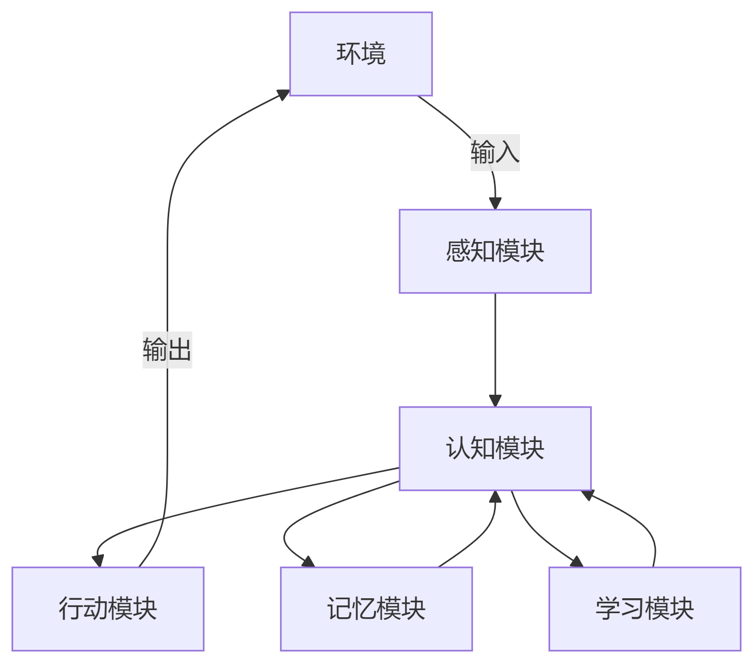 AI Agent智能体：底层逻辑、原理与大模型关系深度解析·优雅草卓伊凡-腾讯云开发者社区-腾讯云