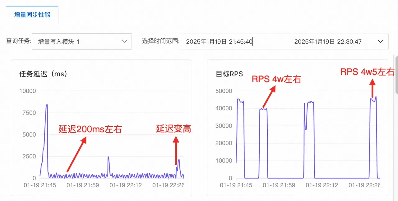 DTS RPS以及任务延迟