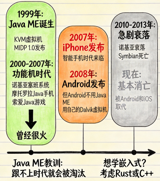 Java ME历史对比图