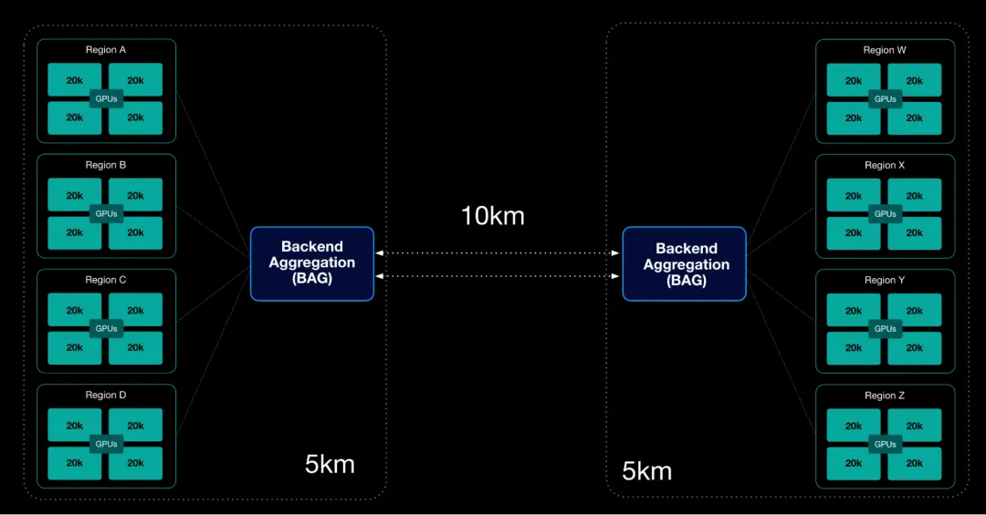 Meta diagram of the Prometheus Backend Aggregation (BAG) network linking 20K-GPU regions across 5km and 10km spans