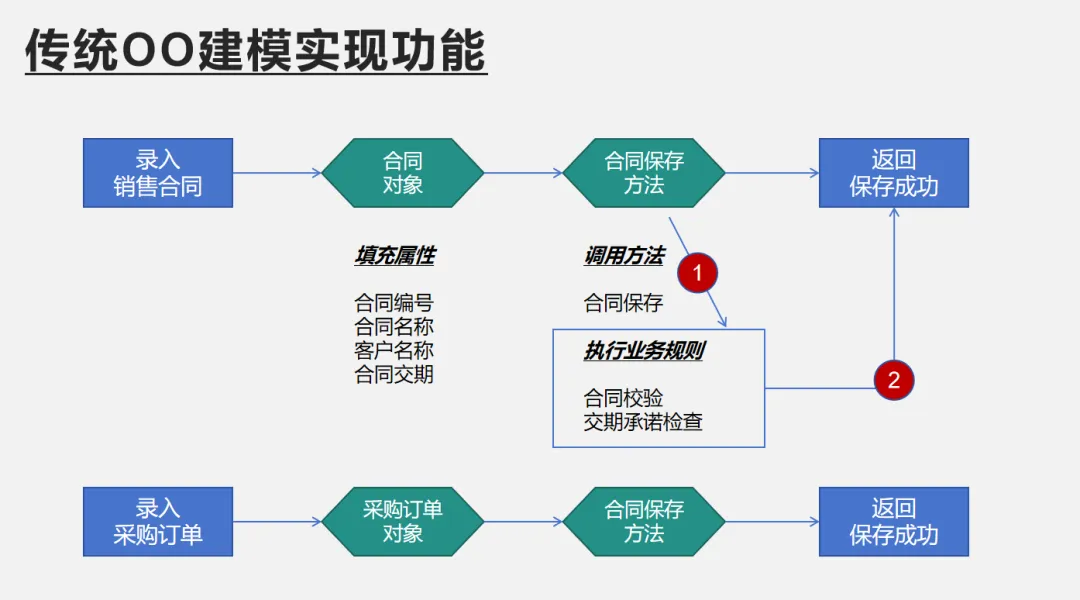 OO建模的正向过程