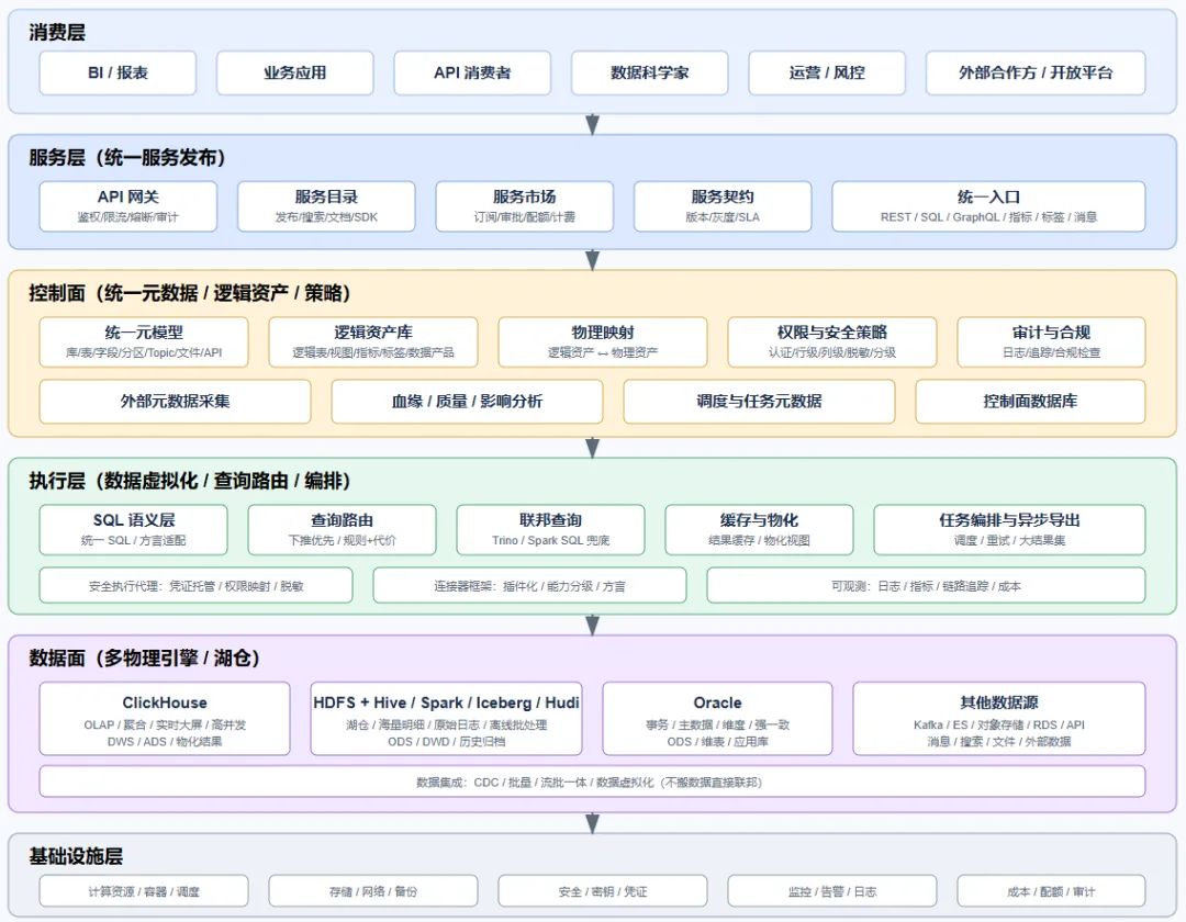 数据中台混合架构设计-关键点思考