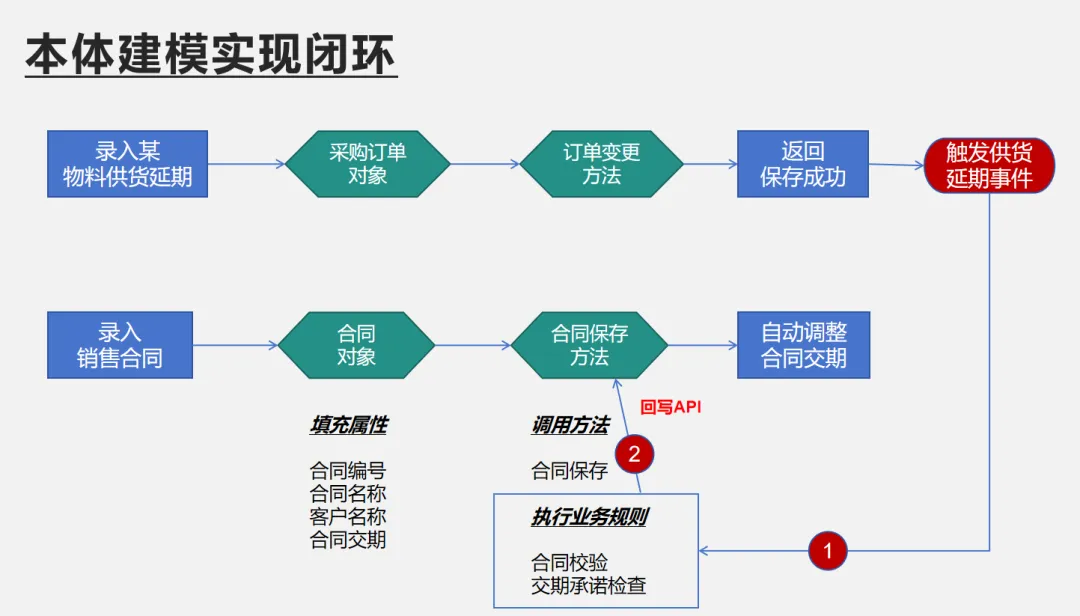 事件驱动的逆向闭环