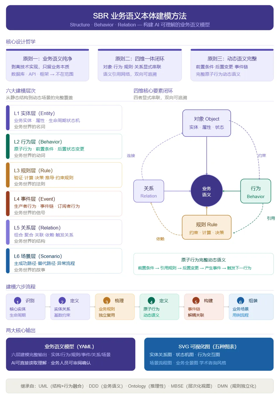 从建模方法论演进看本体建模