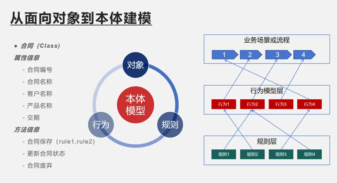 从面向对象到本体建模