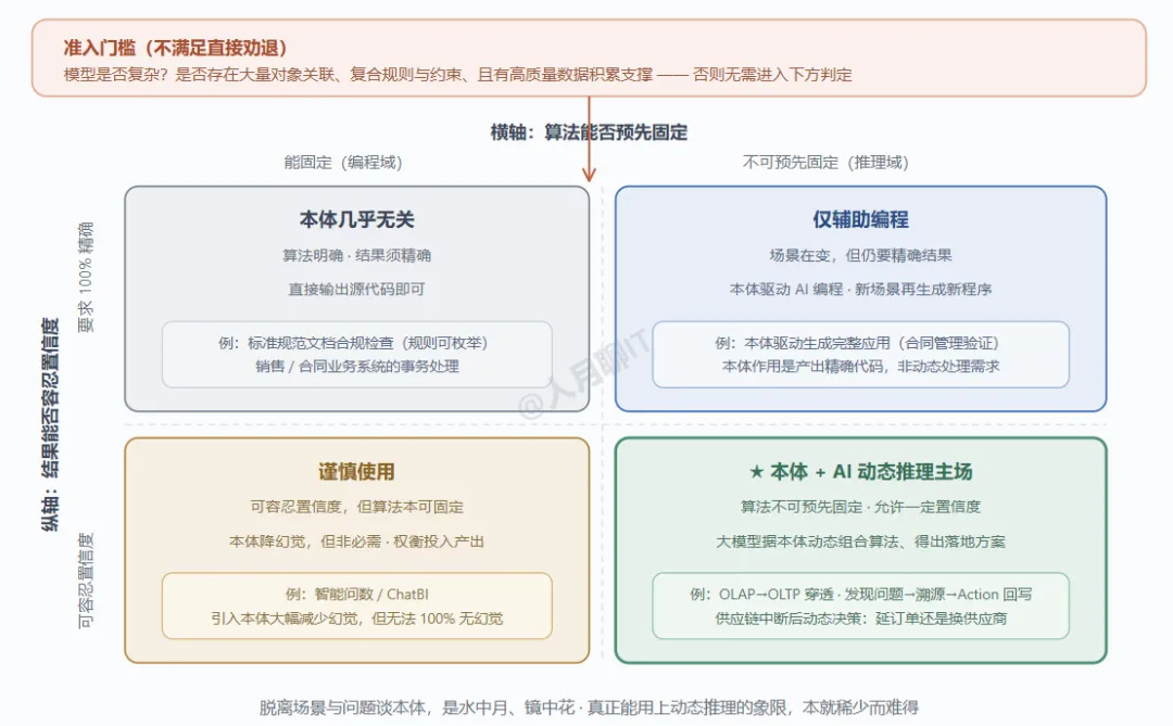 本体+AI动态推理的主场象限