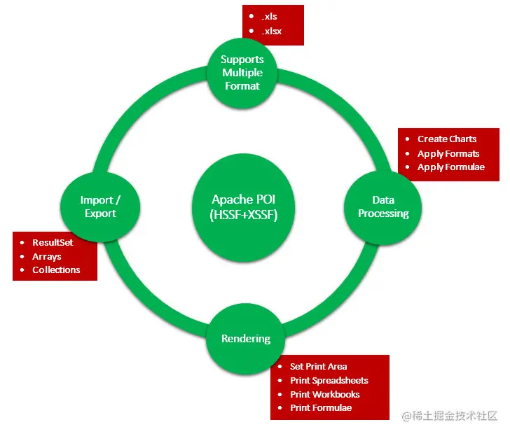 java读取Excel —— XSSFWorkbook 找不到该类_org.apache.poi.xssf