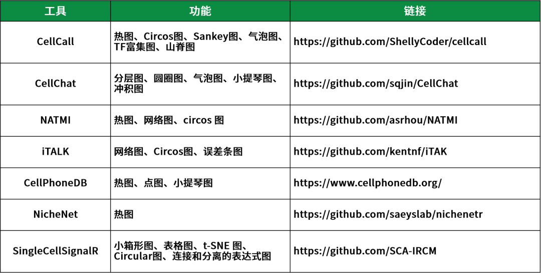 细胞间通信可视化工具