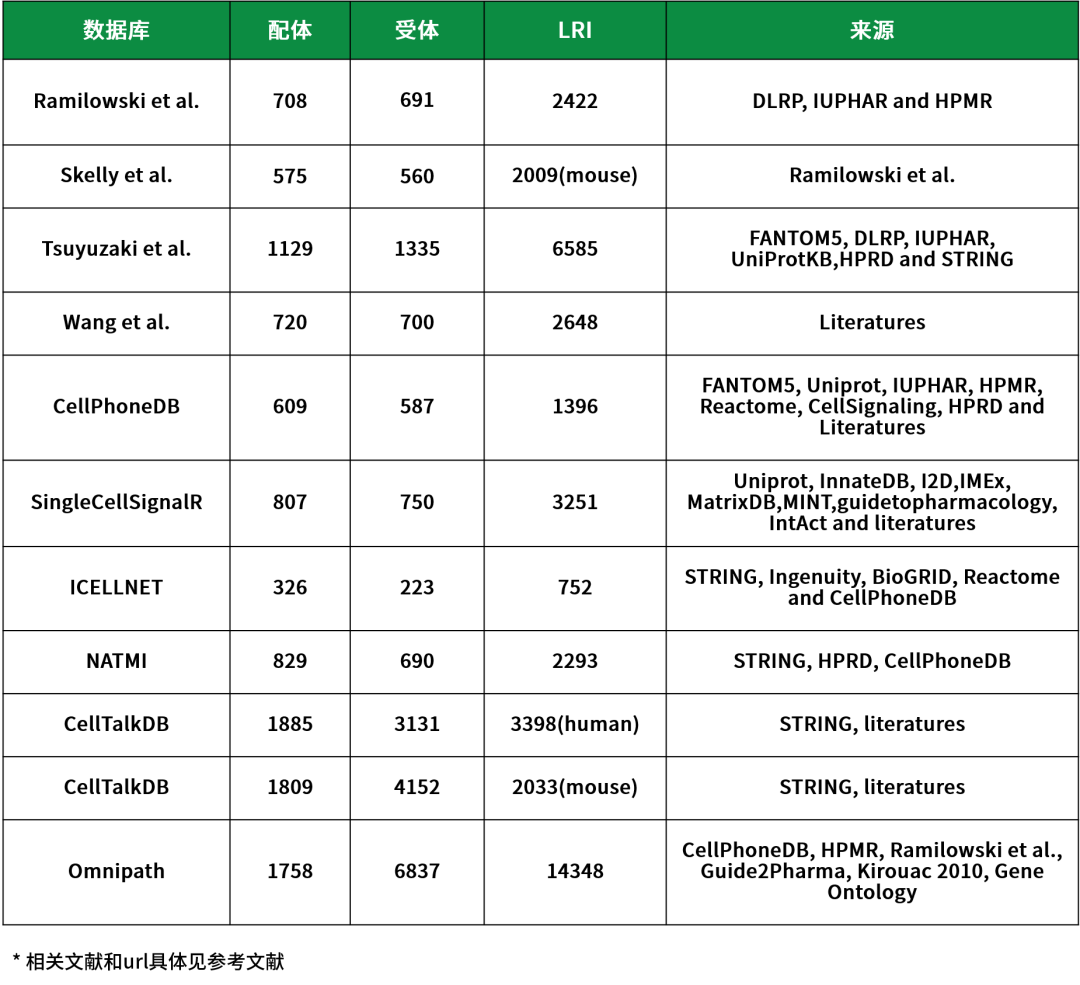 已知配体-受体相互作用数据库
