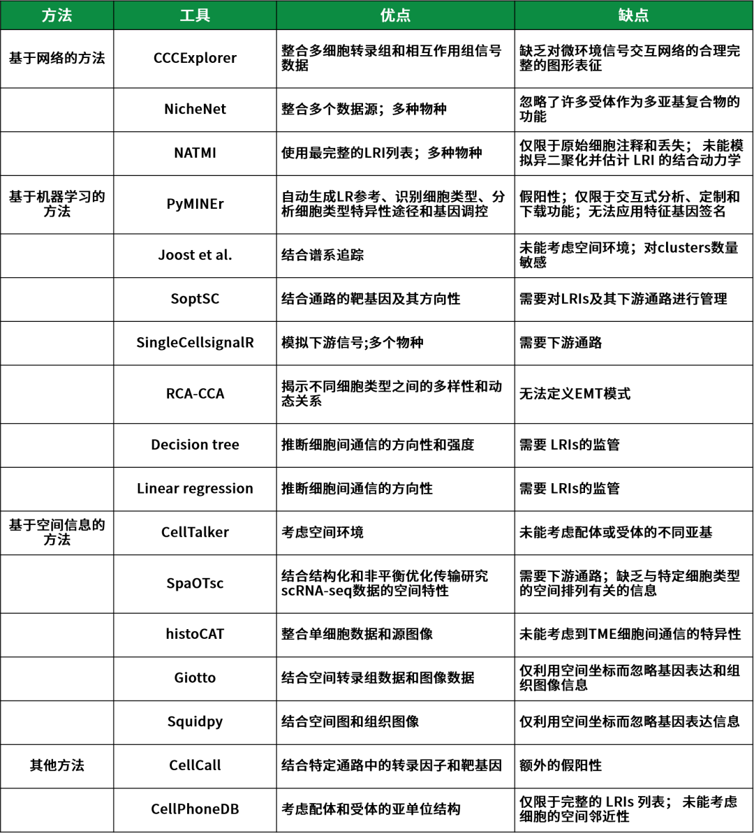 细胞间通信推理方法的优缺点