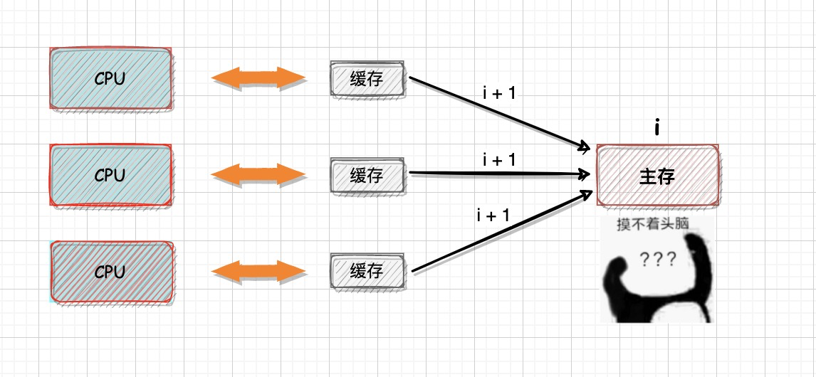 为了研究Java内存模型（JMM），我又学了一点汇编指令