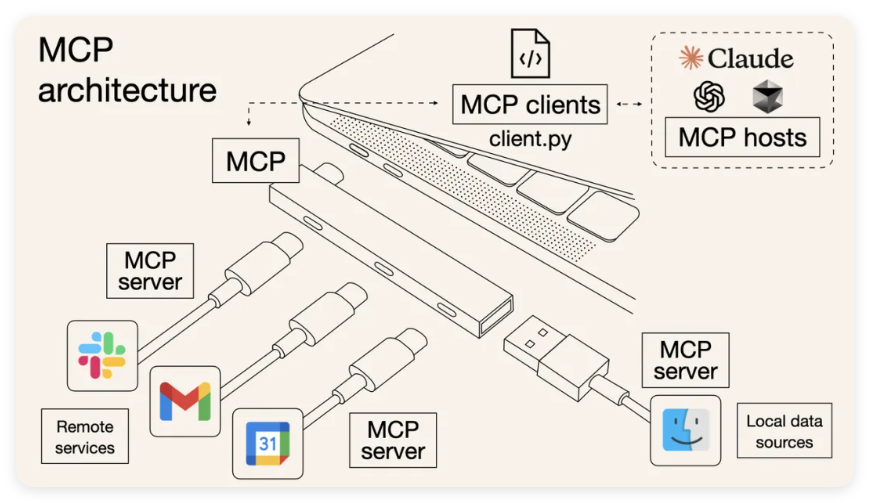 人工智能通信协议三种协议：MCP协议、A2A协议、AG-UI协议是什么-腾讯云开发者社区-腾讯云